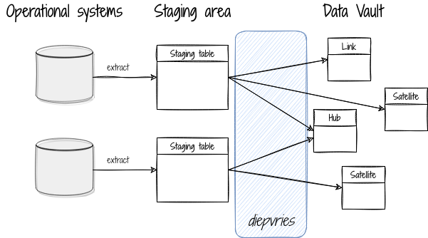 Releasing Diepvries A Data Vault Framework For Python By Matthieu Caneill Aug 21 Picnic Engineering