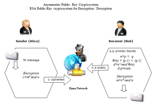 Various applications of cryptography in the real world! | by Snigdha ...