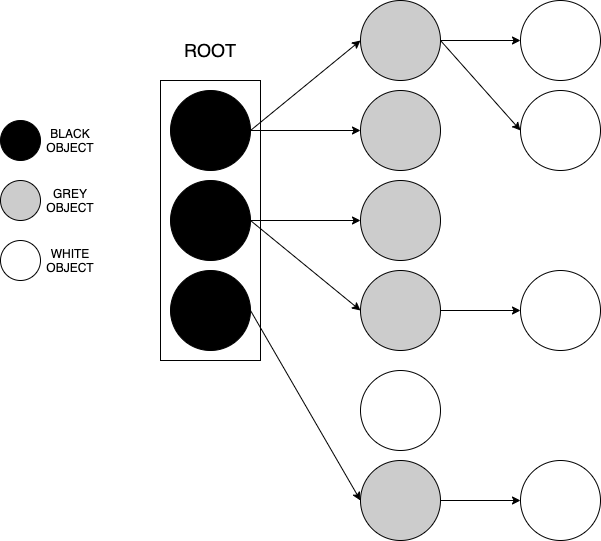 Go Garbage Collector… How does it work? by Nikhil Soni Medium
