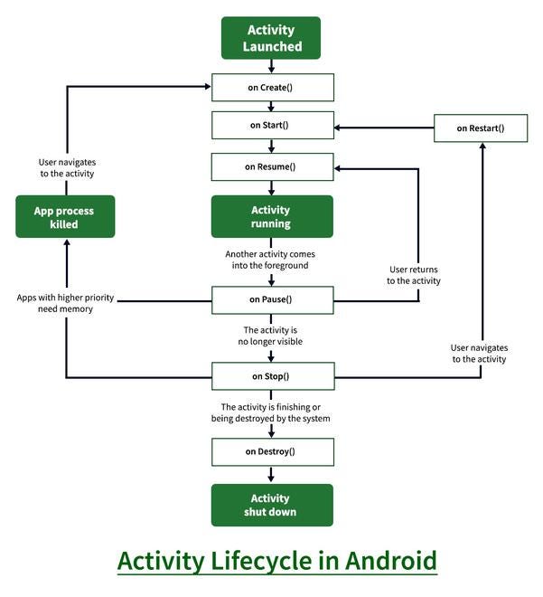 How to Observe Application,Activity and Fragment States in Android | by ...
