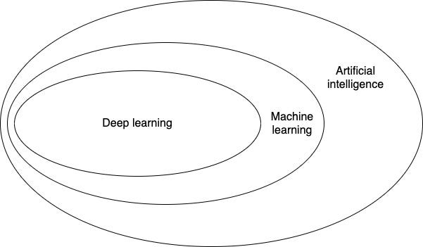 A brief history of machine learning | by Codetain | Medium