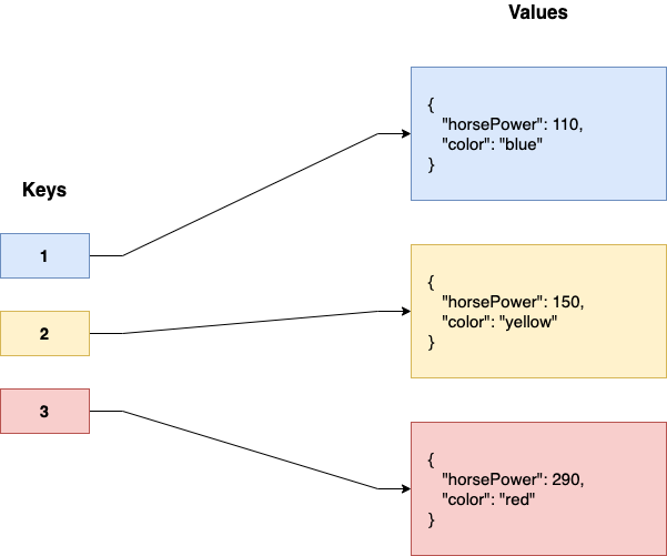 Example of a key-value database