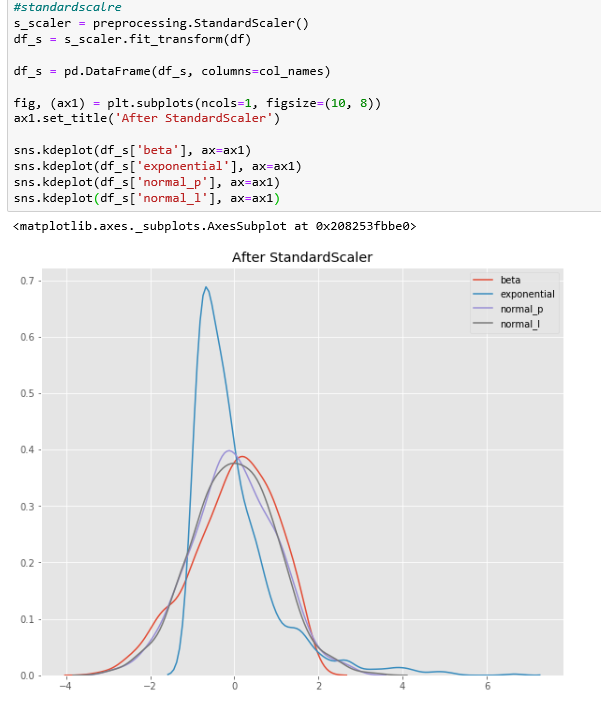 Why Scaling is Important in Machine Learning? | by Nishesh Gogia ...