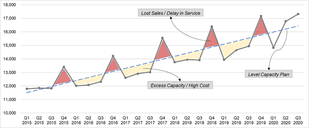 Capacity Planning At Parcel Companies In The Era Of E Commerce By Eyas Al Bakri Medium