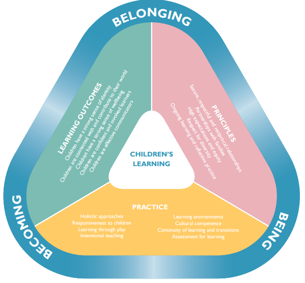 nqs nqf eylf medium fundamental objective 3b