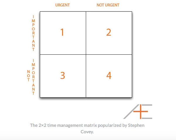 Covey S Time Management Quadrants By Thanh Pham Medium