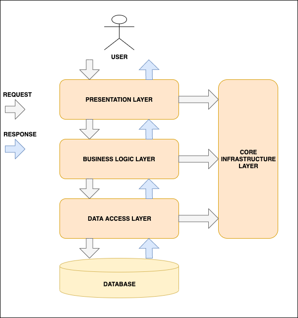 NTier Architecture in Core by Udara Bibile Medium