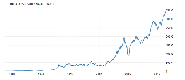 Which Is The Biggest Stock Market Crash In India By Kritesh Abhishek The Investors Cafe Medium