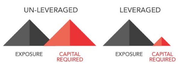 Forex Basics Order Types Margin Leverage Lot Size - 