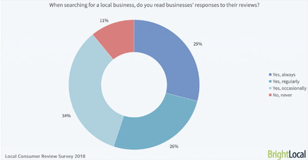 do-you-read-reviews-survey