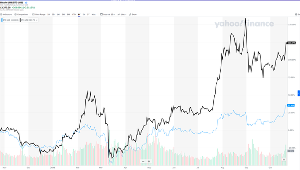 Trading graph from Yahoo Finance