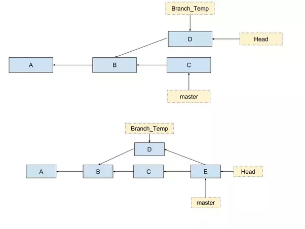 Data Structures Used in Git Implementation. | by Deyber Castañeda | The ...