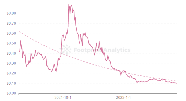 Footprint Analytics — Price of SPS