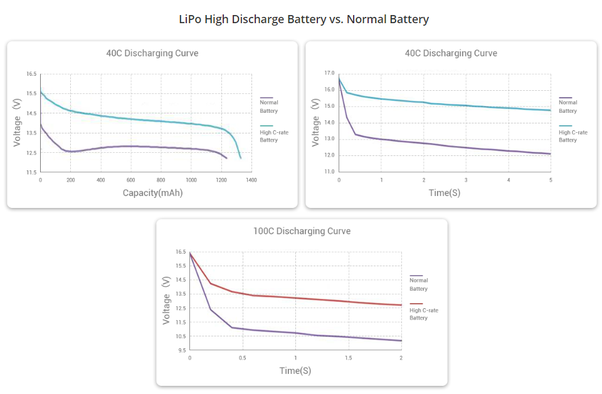 Does Li-Ion or Li-Po have a higher C rate? | by Mike Lam | Battery Lab |  Medium