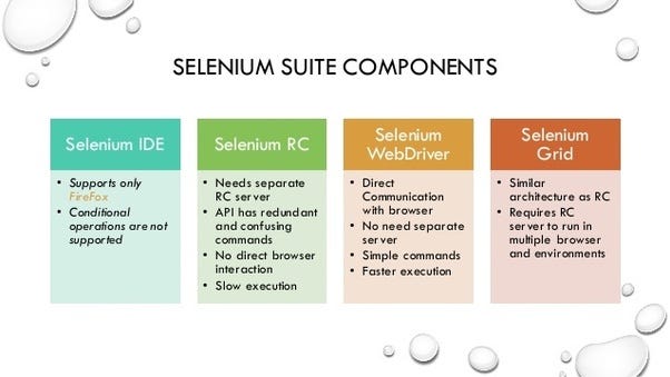 What are the Components of Selenium? | by Shormistha Chatterjee | Medium