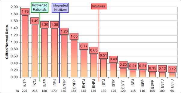 Which Mbti Types Are The Smartest By Robin Nemesszeghy Medium