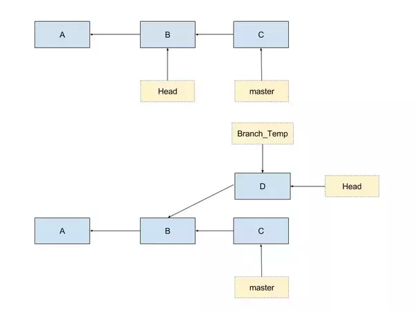 Data Structures Used in Git Implementation. | by Deyber Castañeda | The ...