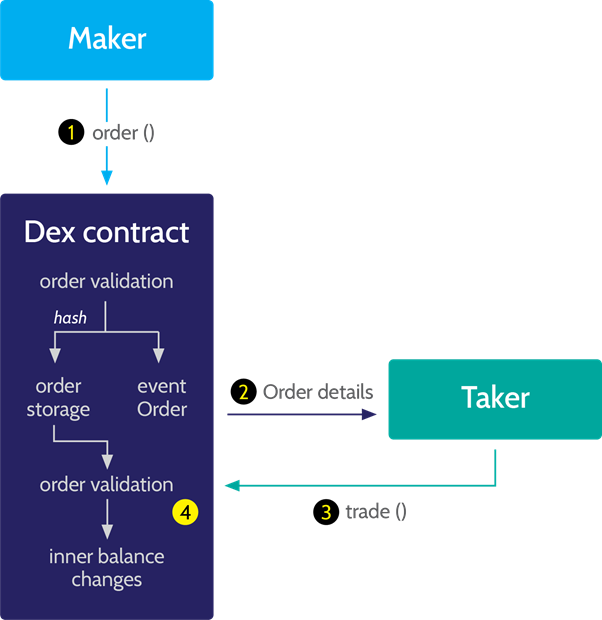 What decentralized exchanges are and how they work by cyber•Drop