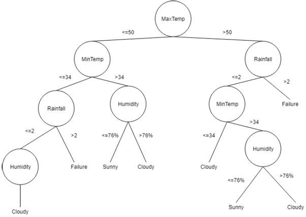 What is the weather prediction algorithm? How it works? What is the ...