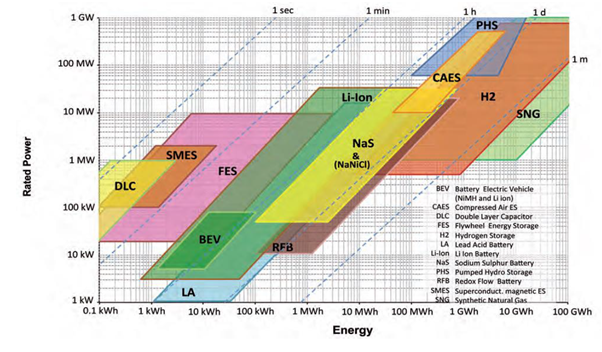 Battery Energy Storage System. A Battery Energy Storage System (BESS)… | by  Parag Diwan | Medium