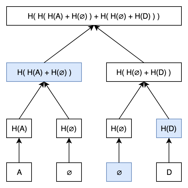 （来源：What’s a Sparse Merkle Tree?）