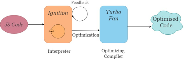 Working of JavaScript’s Chrome V8 Engine | by Narendra Kumar | jsblend ...