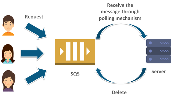 AWS SQS: What, How, Why and Industrial + Individual Use Case | by ...