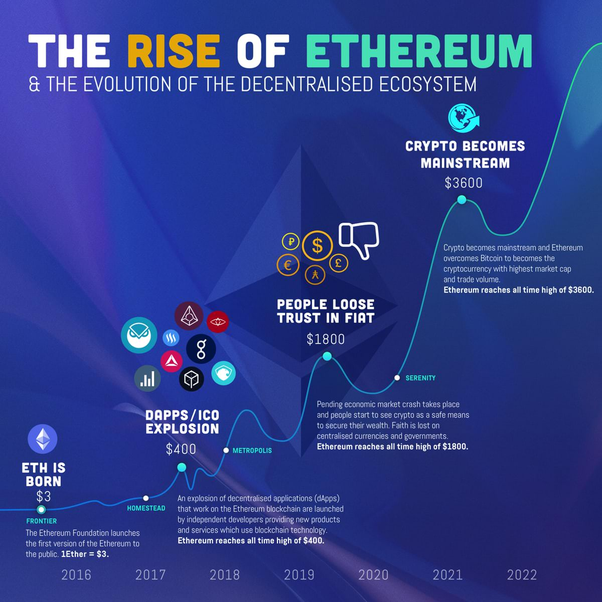 Will Ethereum Overtake Bitcoin By Ashish Nishad The Better Life May 2021 Medium