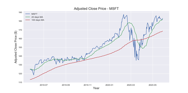 Historical Stock Price Data using Python APIs | by Sugath Mudali ...
