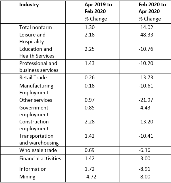 A looksy at unemployment and job sectors by Sam Deshpande Medium