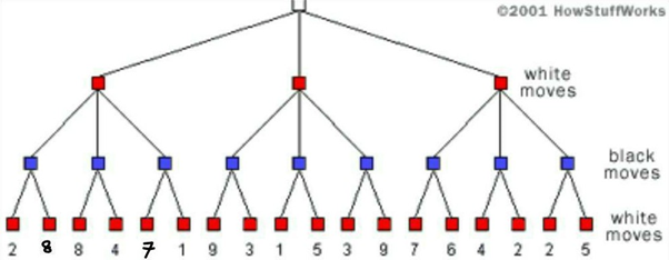 How Chess Algorithm Works?. Chess is a two-player strategy board… | by ...