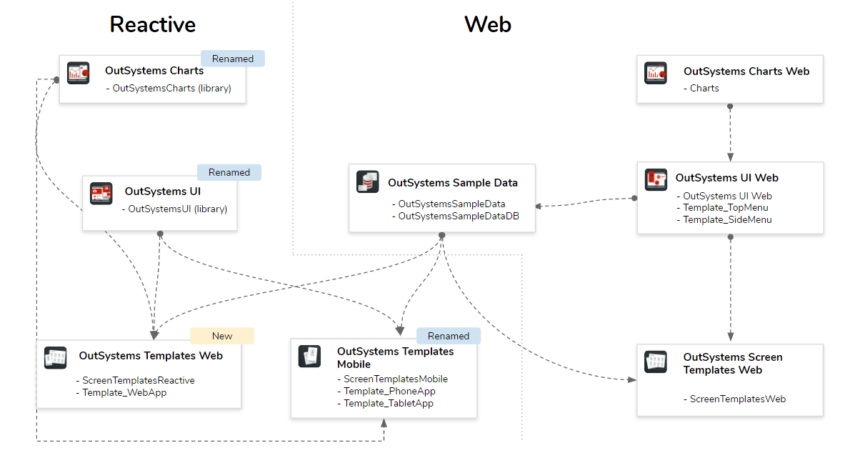 Outsystems Line Chart