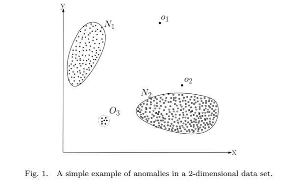 outlier detection unsupervised learning