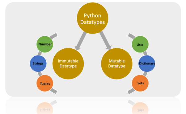 Mutable, Immutable… everything is an object! (PYTHON) | by 𝕵𝖚𝖆𝖓 𝕷𝖔𝖕𝖊𝖟 ...