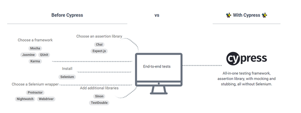 Cypress vs Selenium — Which Is Better? | by Thimmaraju G | Version 1 ...