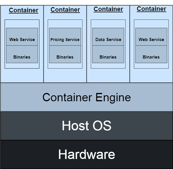 What Is Containers Architecture?. How Are Containers Different Than… by Farhad Malik
