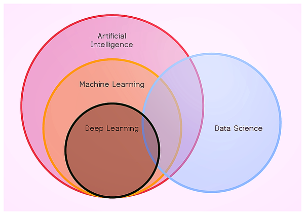 big data artificial intelligence machine learning