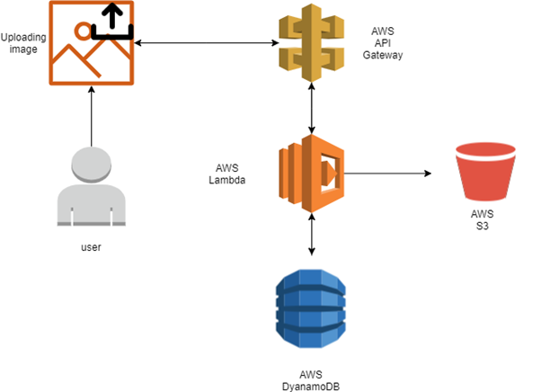 What is AWS Lambda?. It is a new trend and new paradigm to… | by SAUMYA ...