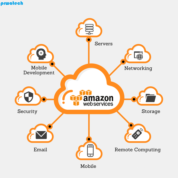Launch an AWS-EC2 instance using Terraform Code | by VermaNikita | Medium