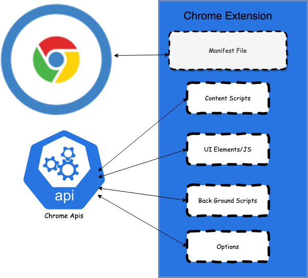 Understanding Chrome Extensions. What is a chrome extension ? If you