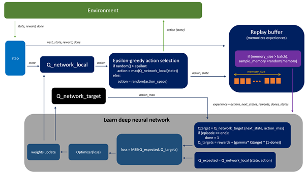 Deep Reinforcement Learning. Introduction. Deep Q Network (DQN) algorithm.