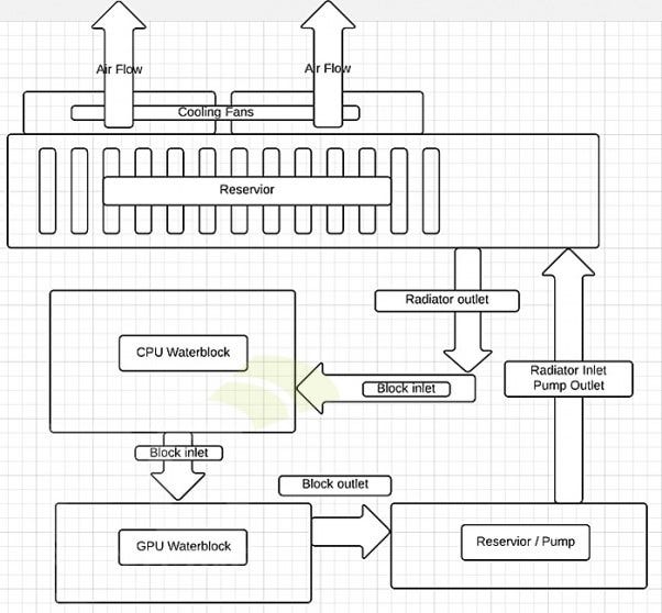 An ultimate beginners' guide to PC water cooling | by James Sunderland |  Medium