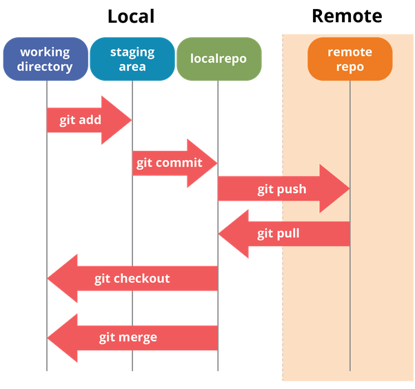 Git concepts for newcomers — Part 2: Git repository, working tree and  staging area | by Sébastien Dubois. | ITNEXT