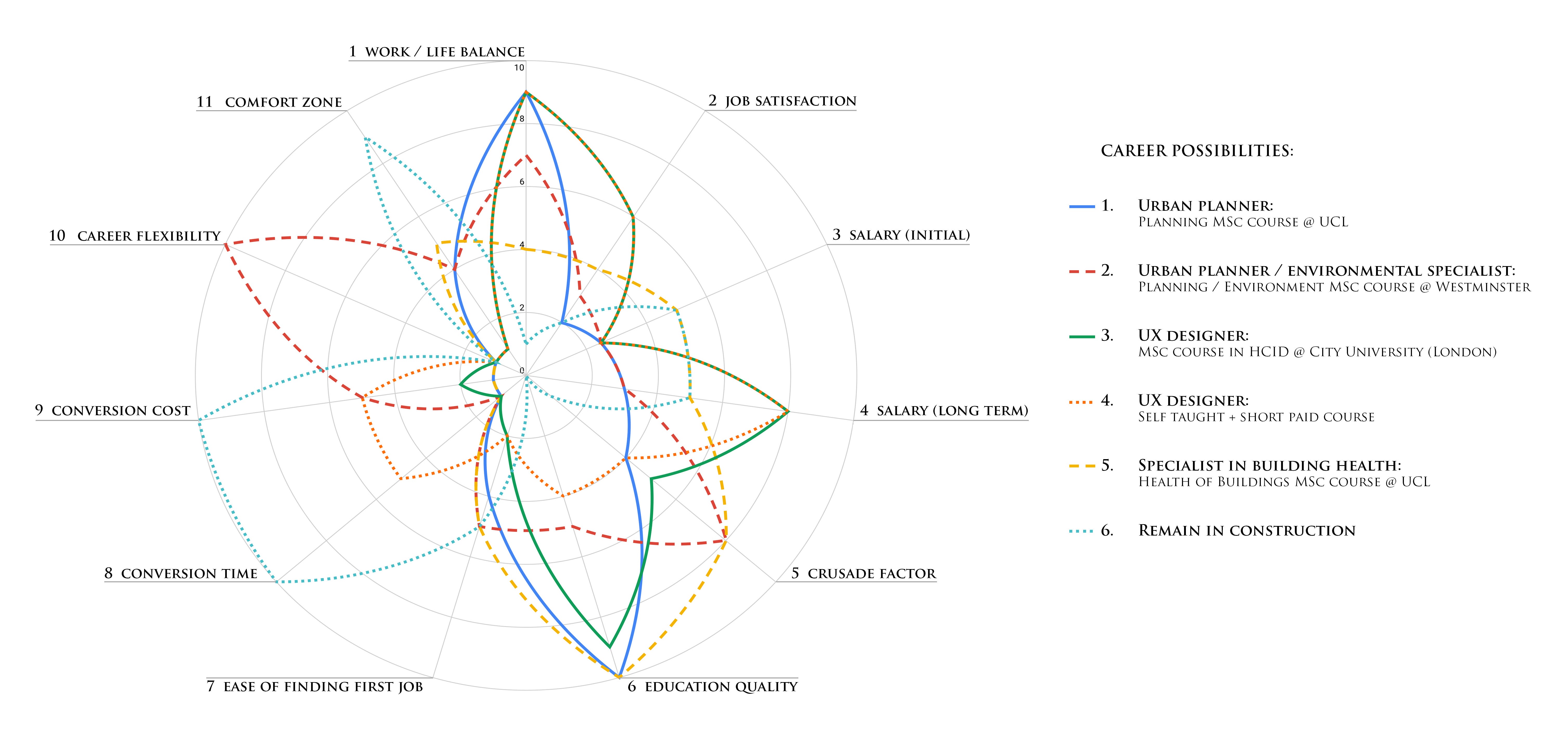 Career Chart After 10