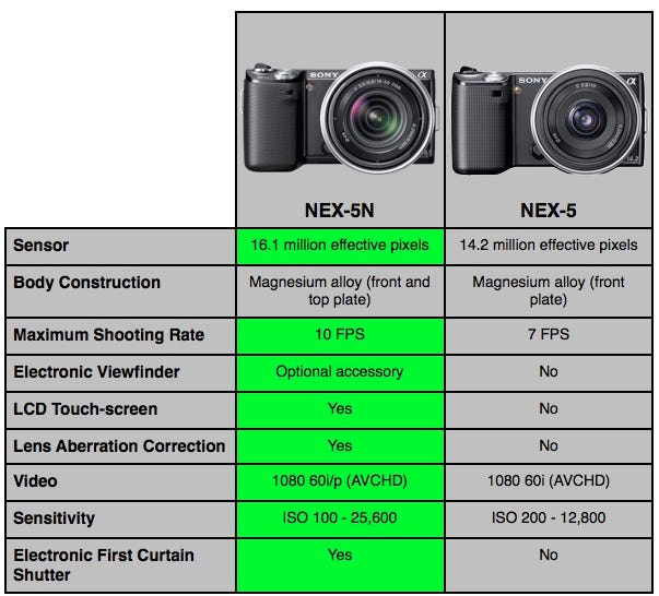 The Sony NEX-5N Vs the NEX-5. We Do a Specs Comparison | by Sohrab