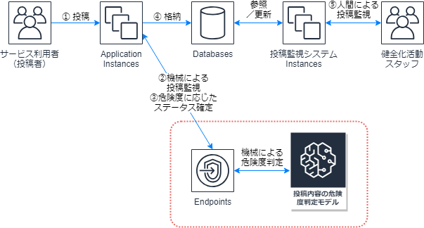 機械学習による 不適切コンテンツ検出 の実装と成果 Sns Mixi における By Iwase Yasuhiko Mixi Developers
