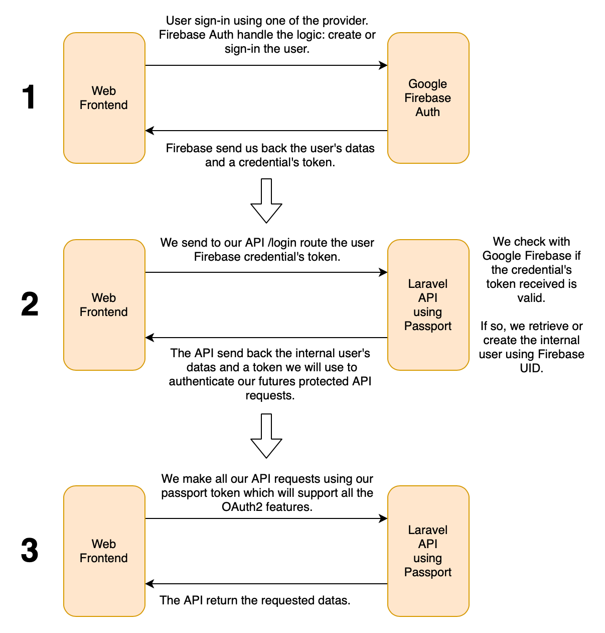 Firebase Authentication