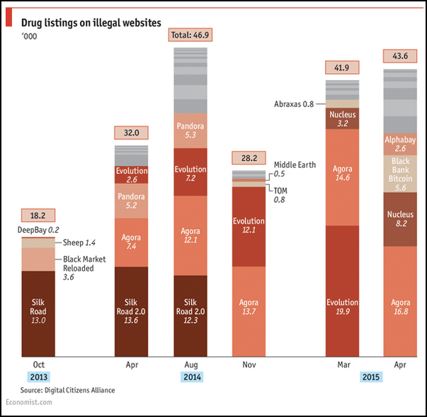 Dark Web Sites For Drugs