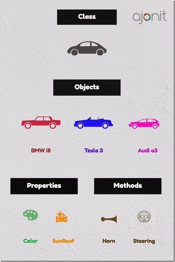 Class and instance attributes in Python | by omayma korbi | Medium