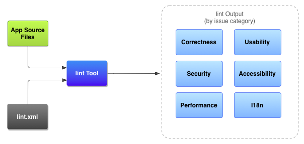 https://developer.android.com/static/studio/images/write/lint.png